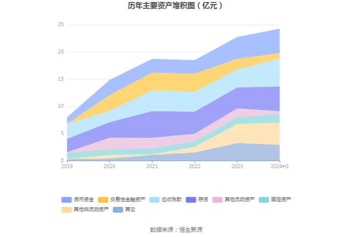 宸展光电：2024年上半年净利润1.30亿元 同比增长73.15%