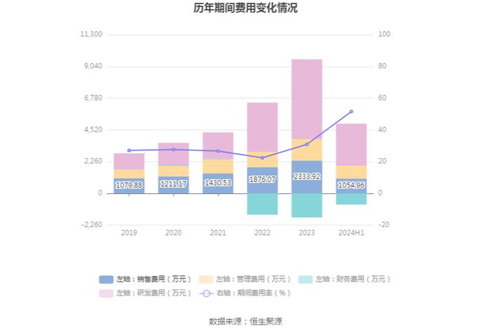 坤恒顺维：2024年上半年净利润1400.09万元 同比下降34.69%