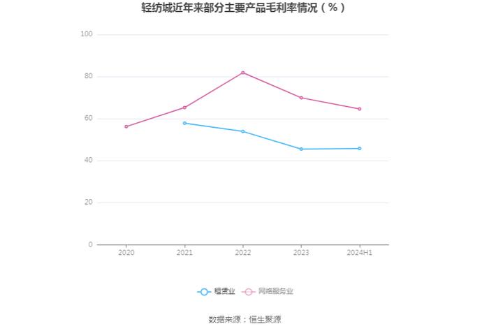 轻纺城：2024年上半年净利润1.78亿元 同比下降12.50%