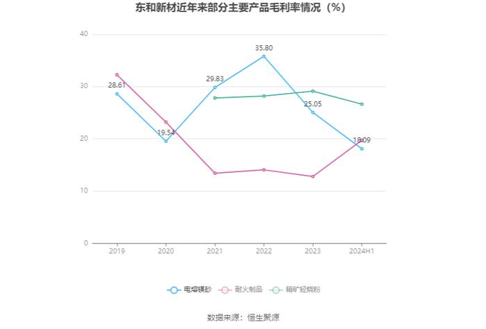 东和新材：2024年上半年净利润3160.66万元 同比下降14.82%