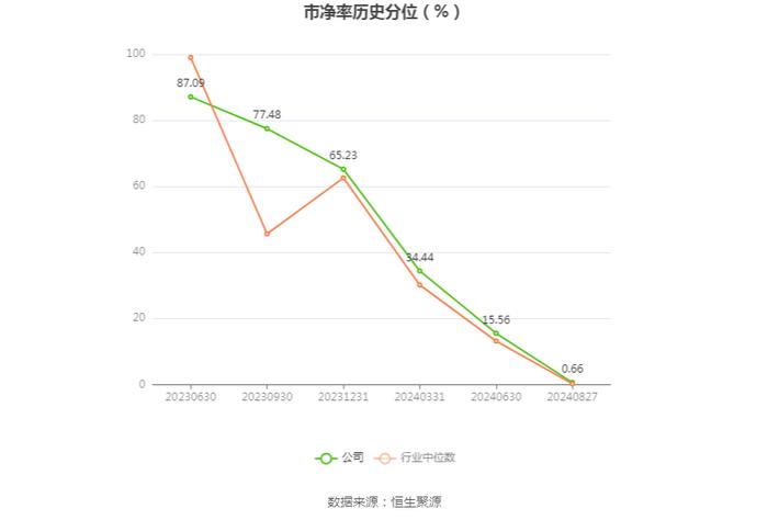 天玛智控：2024年上半年净利润2.03亿元 同比下降7.07%