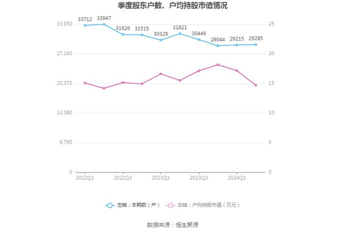 重庆港：2024年上半年净利润4884.96万元 同比增长0.56%