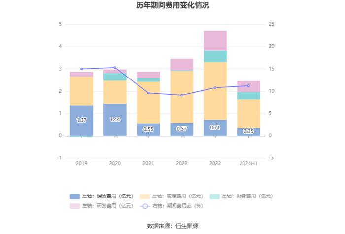 永和股份：2024年上半年净利润1.13亿元 同比增长2.40%