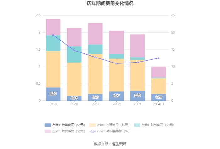 浙江众成：2024年上半年净利润3319.55万元 同比下降41.51%