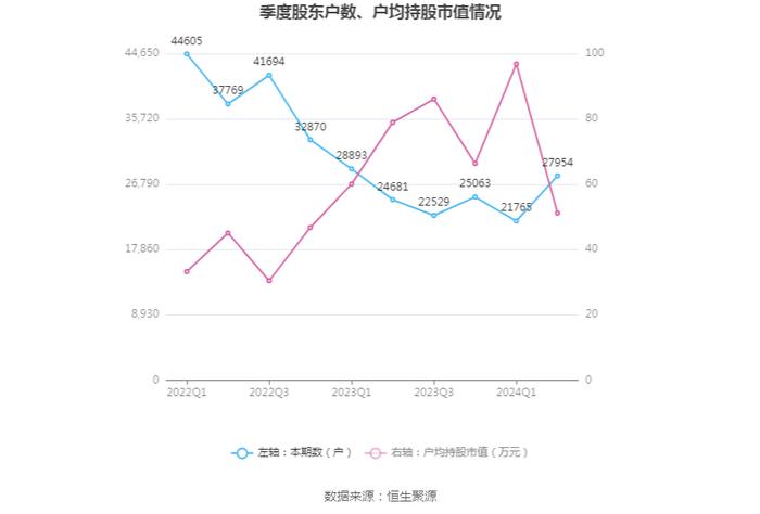 周大生：2024年上半年净利润同比下降18.71% 拟10派3元