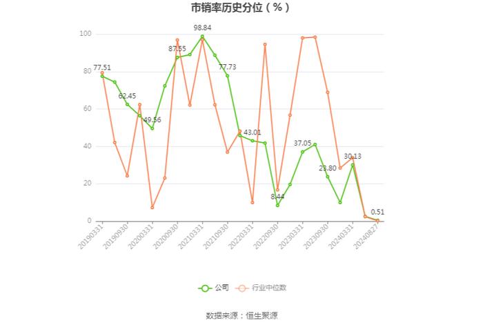 周大生：2024年上半年净利润同比下降18.71% 拟10派3元