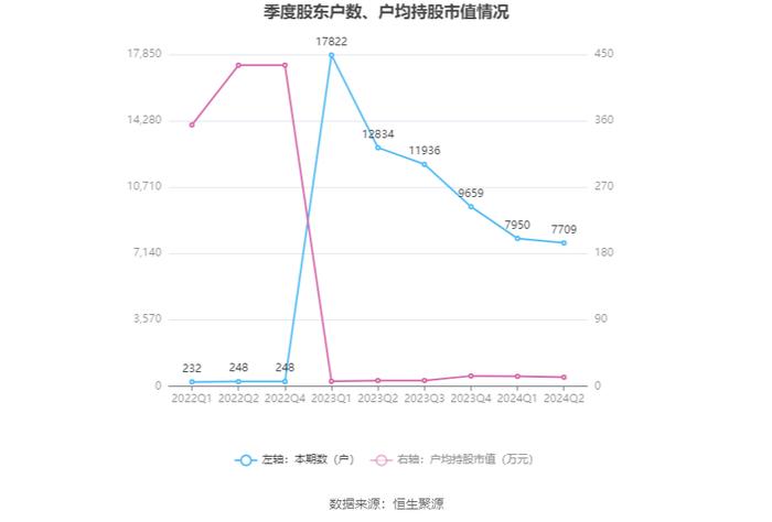 东和新材：2024年上半年净利润3160.66万元 同比下降14.82%