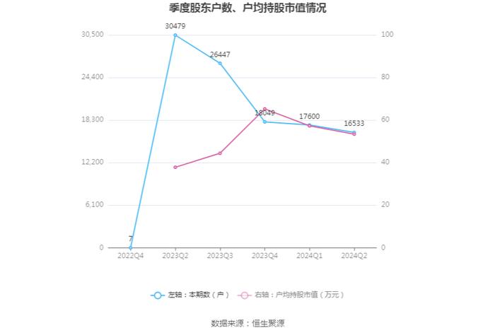 天玛智控：2024年上半年净利润2.03亿元 同比下降7.07%