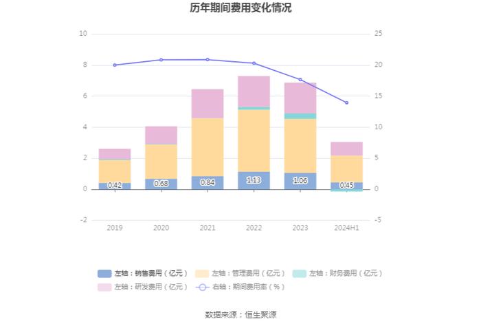 法本信息：2024年上半年净利润7396.15万元 同比增长20.92%