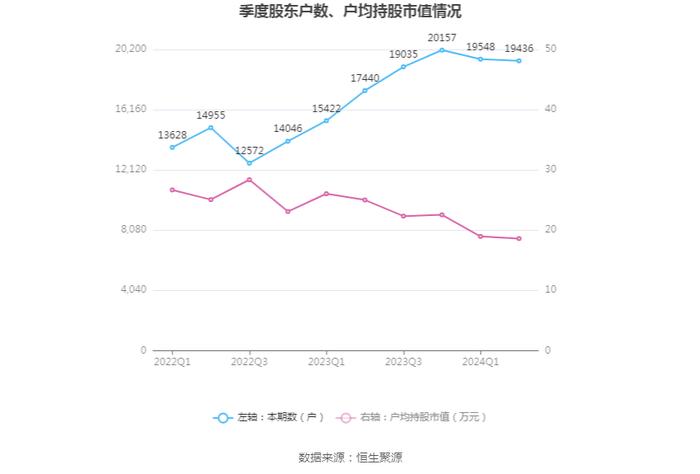 秋田微：2024年上半年净利润5440.01万元 同比下降21.56%