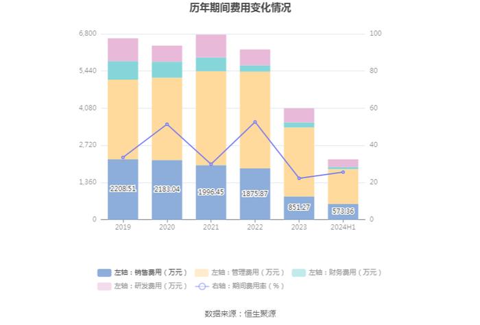 金利华电：2024年上半年盈利562.83万元 同比扭亏