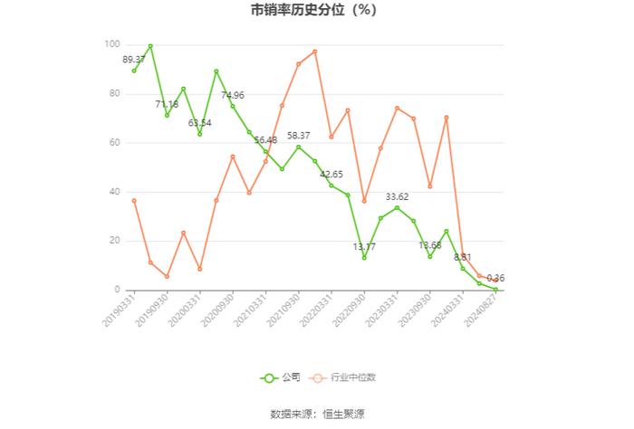 浙江众成：2024年上半年净利润3319.55万元 同比下降41.51%