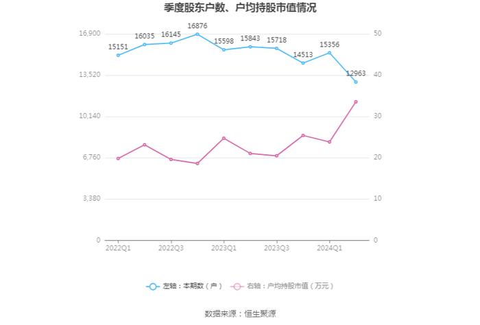 宸展光电：2024年上半年净利润1.30亿元 同比增长73.15%