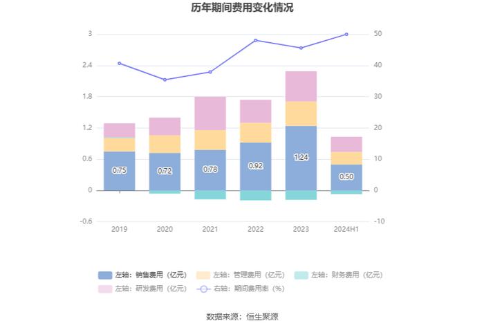 伟思医疗：2024年上半年净利润4962.04万元 同比下降29.67%