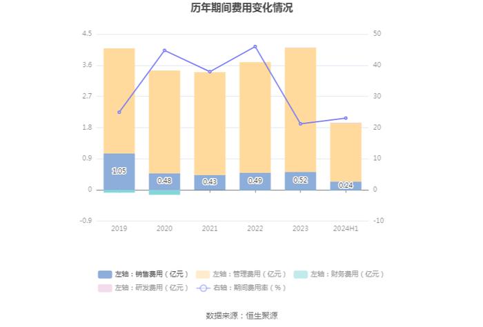 黄山旅游：2024年上半年净利润1.32亿元 同比下降34.10%