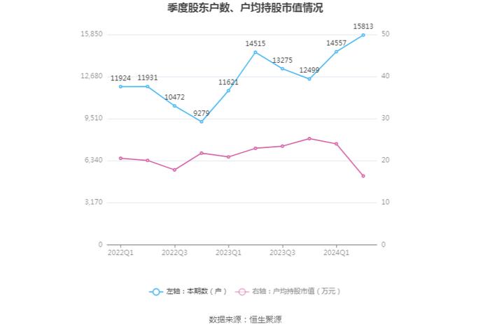 蕾奥规划：2024年上半年净利润248.19万元 同比下降83.52%