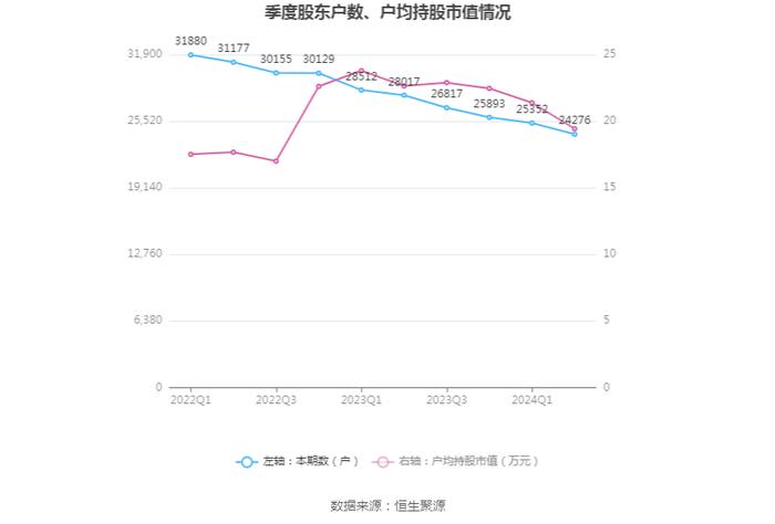 轻纺城：2024年上半年净利润1.78亿元 同比下降12.50%