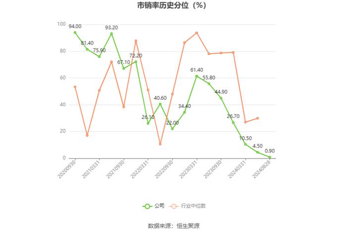 伟思医疗：2024年上半年净利润4962.04万元 同比下降29.67%