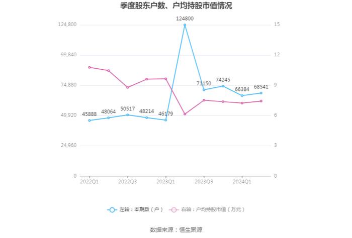 广西能源：2024年上半年净利润1143.74万元 同比增长216.20%