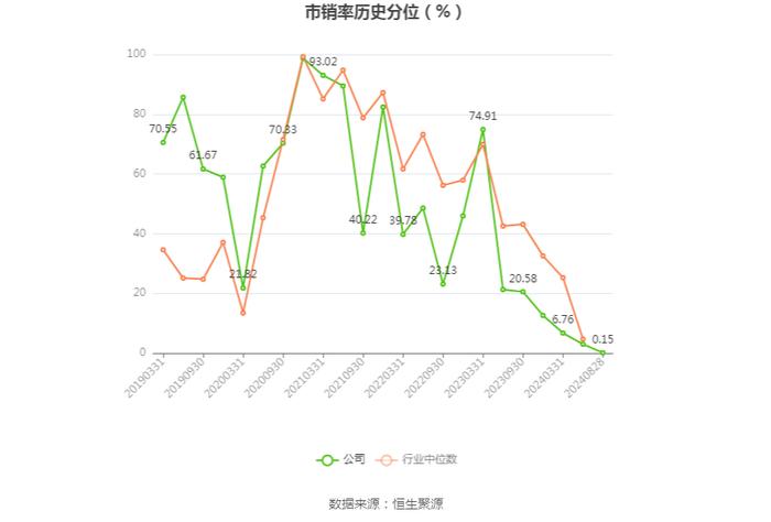 口子窖：二季度实现营收13.99亿元，同比增长5.90%，环比下降20.86%