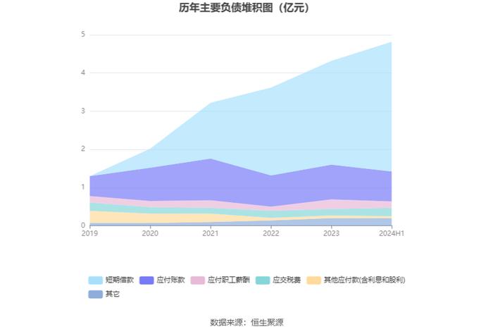 达威股份：2024年上半年净利润3018.05万元 同比增长103.22%