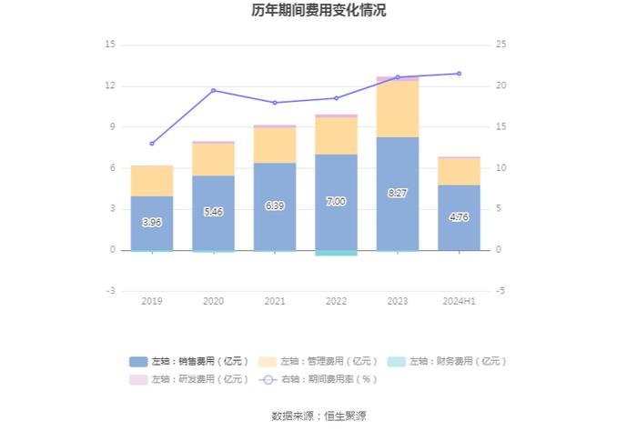 口子窖：二季度实现营收13.99亿元，同比增长5.90%，环比下降20.86%