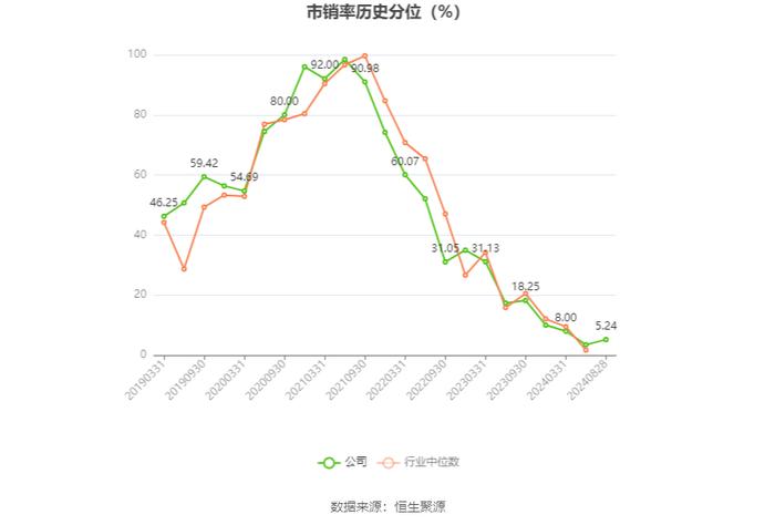 泰格医药：2024年上半年净利润4.93亿元 同比下降64.5%