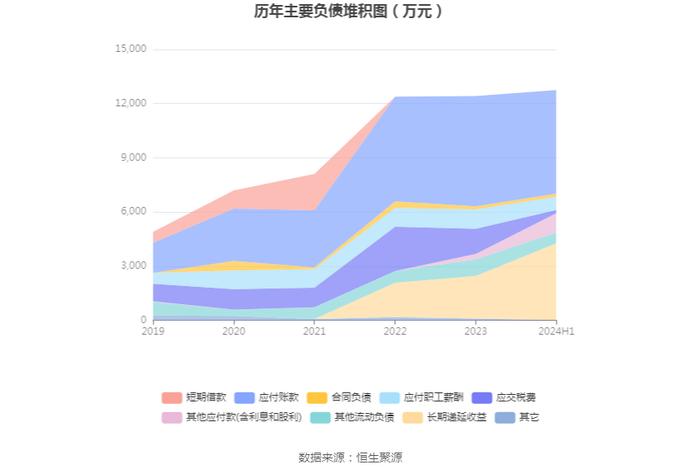 坤恒顺维：2024年上半年净利润1400.09万元 同比下降34.69%