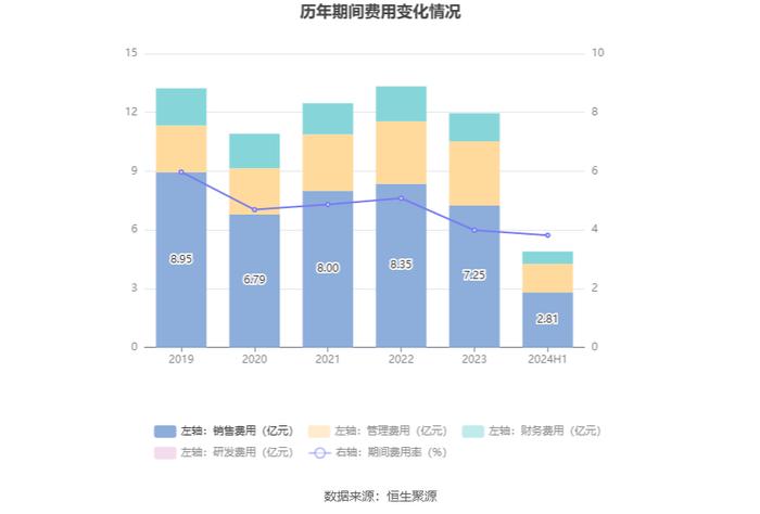 嘉事堂：2024年上半年净利润1.68亿元 同比增长8.19%