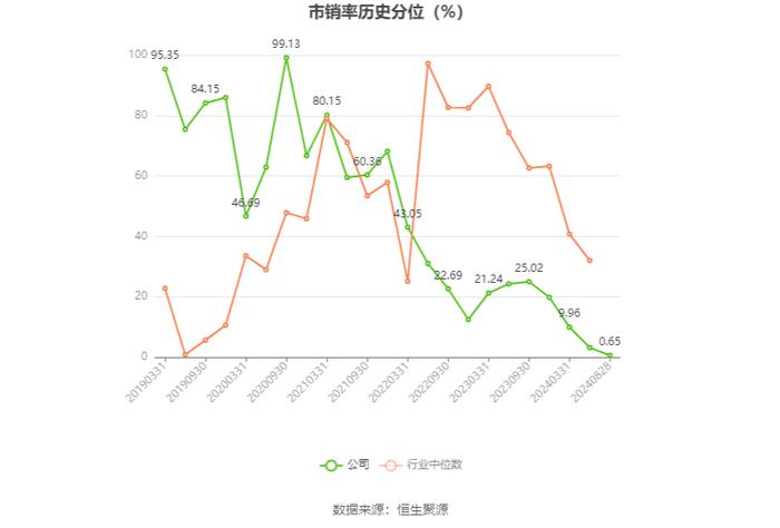 北京利尔：2024年上半年净利润2.13亿元 同比增长11.3%