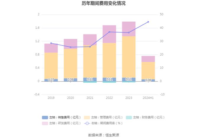 蕾奥规划：2024年上半年净利润248.19万元 同比下降83.52%