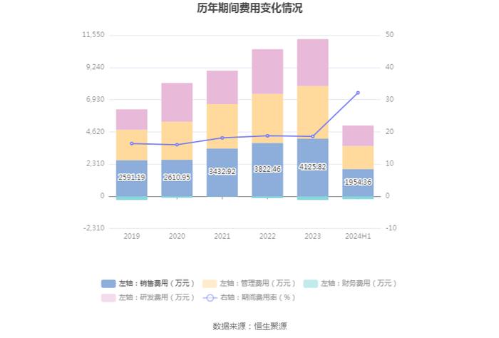 中科信息：2024年上半年净利润498.85万元 同比下降68.16%