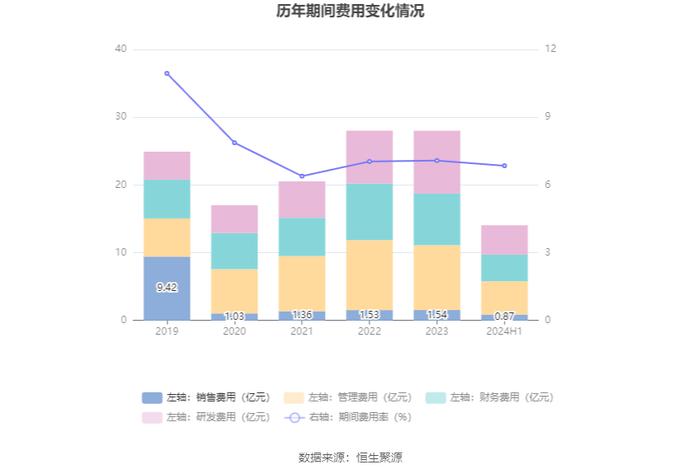 太阳纸业：2024年上半年净利润17.58亿元 同比增长40.49%