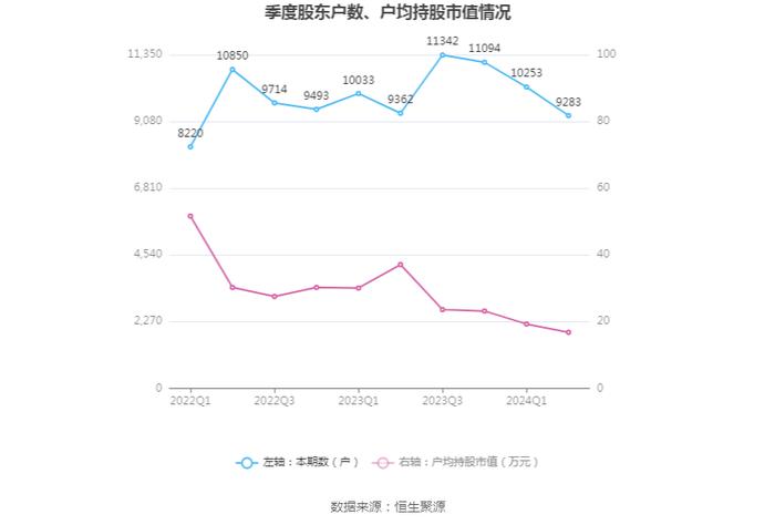 金陵体育：2024年上半年净利润1346.56万元 同比下降0.02%