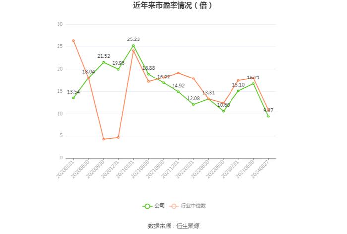 周大生：2024年上半年净利润同比下降18.71% 拟10派3元