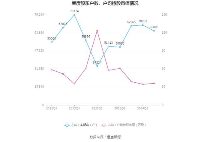 口子窖：二季度实现营收13.99亿元，同比增长5.90%，环比下降20.86%