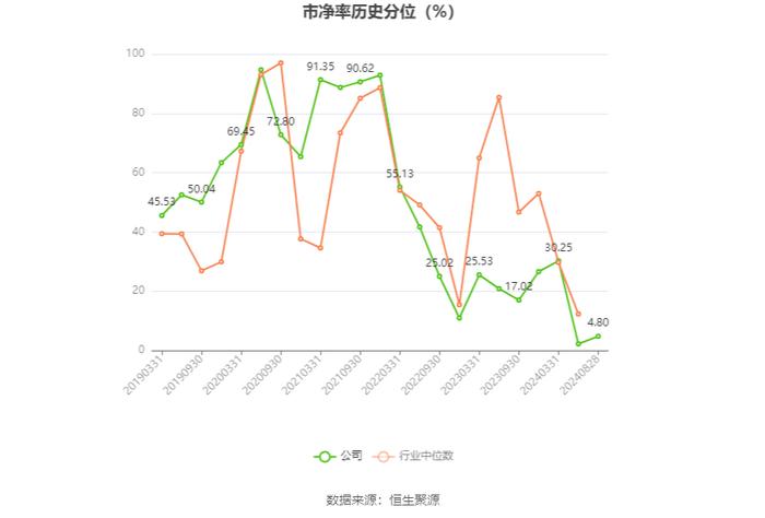 鲍斯股份：2024年上半年净利润同比增长106.18% 拟10派1.5元