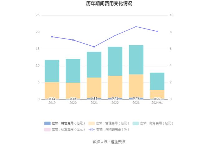 湖北能源：2024年上半年净利润14.26亿元 同比增长58.14%