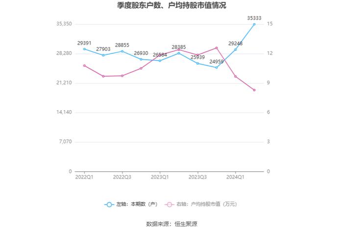 航新科技：2024年上半年净利润1610.68万元 同比增长388.50%