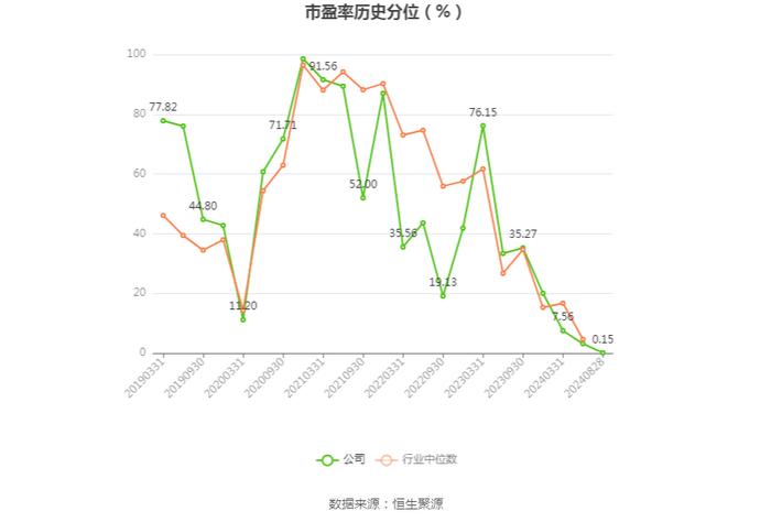 口子窖：二季度实现营收13.99亿元，同比增长5.90%，环比下降20.86%