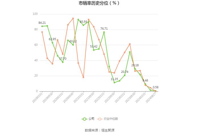 金陵体育：2024年上半年净利润1346.56万元 同比下降0.02%