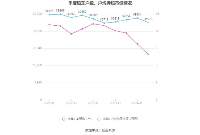 浙江众成：2024年上半年净利润3319.55万元 同比下降41.51%