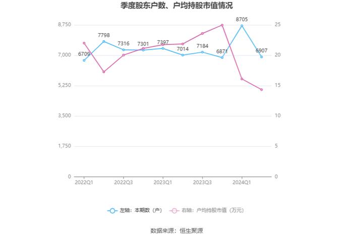 原尚股份：2024年上半年亏损1891.92万元