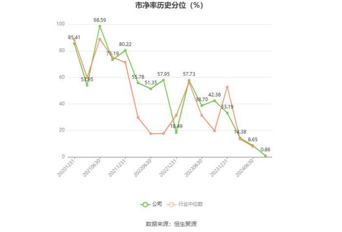 利扬芯片：2024年上半年亏损844.42万元