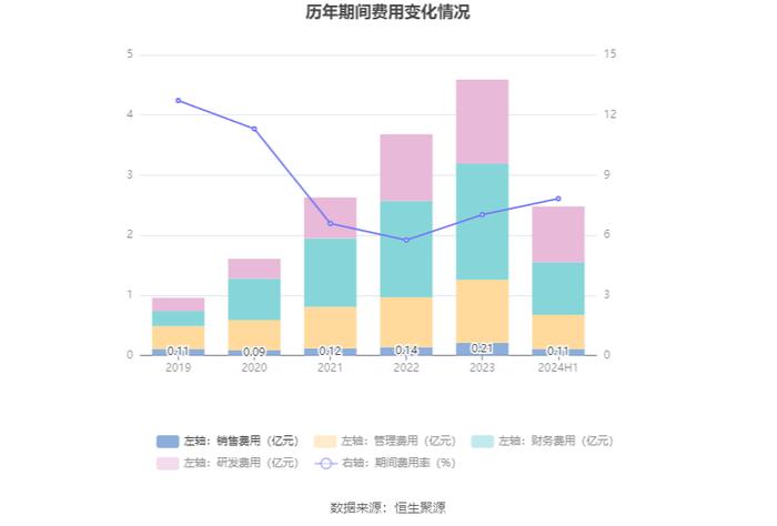 德福科技：2024年上半年亏损1.05亿元