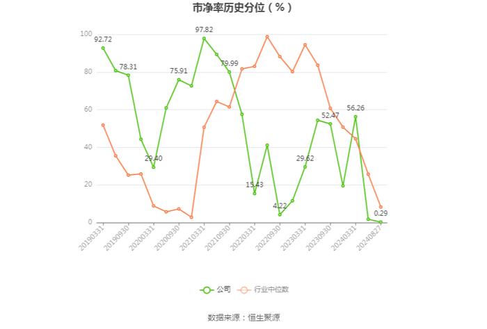 周大生：2024年上半年净利润同比下降18.71% 拟10派3元