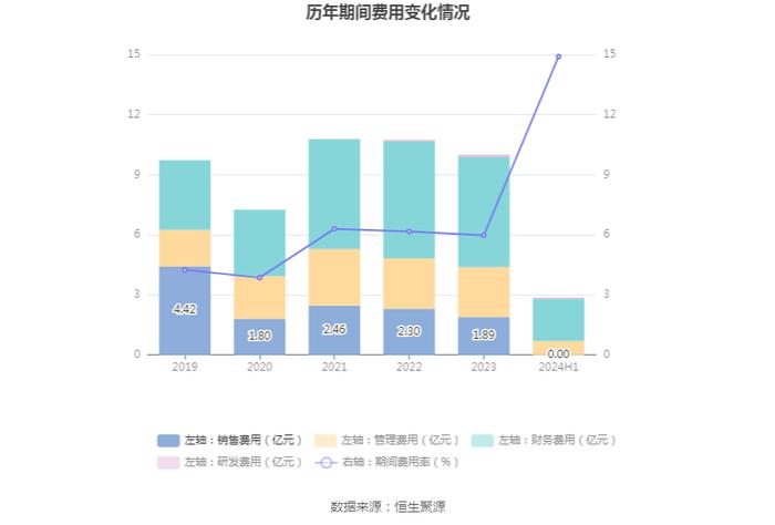 广西能源：2024年上半年净利润1143.74万元 同比增长216.20%