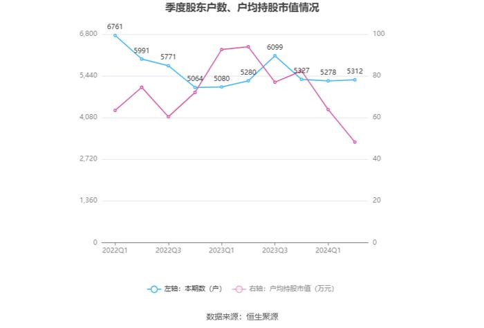 伟思医疗：2024年上半年净利润4962.04万元 同比下降29.67%