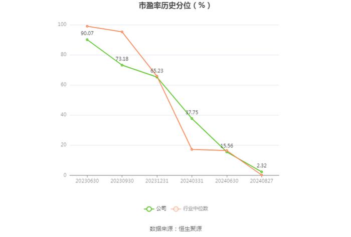 天玛智控：2024年上半年净利润2.03亿元 同比下降7.07%