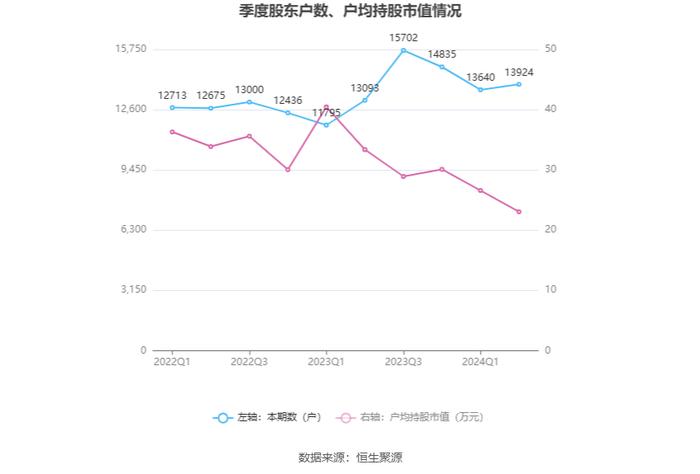 利扬芯片：2024年上半年亏损844.42万元